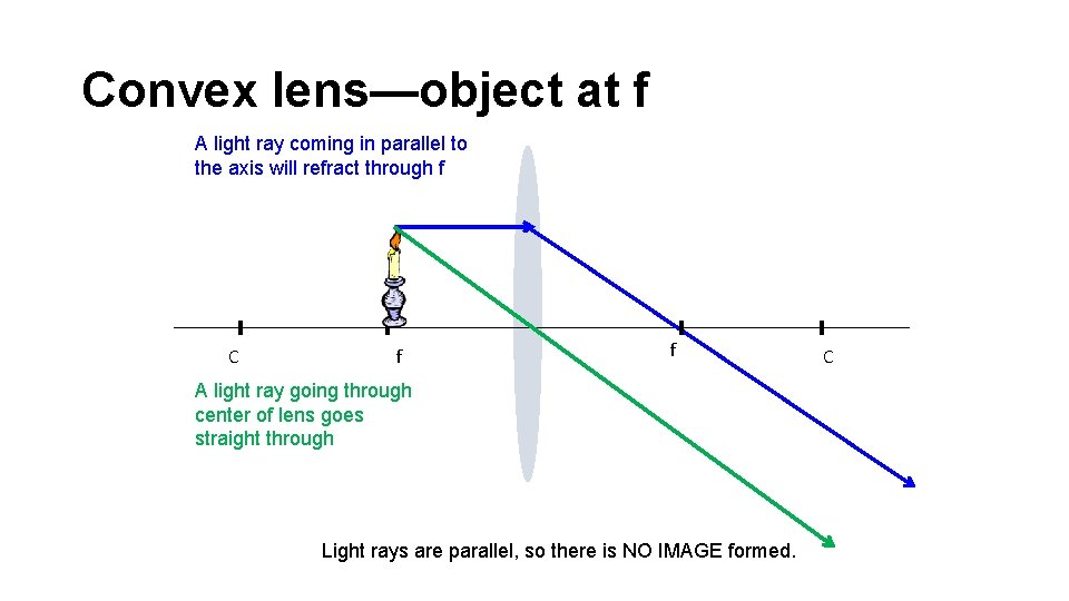 Convex lens—object at f A light ray coming in parallel to the axis will