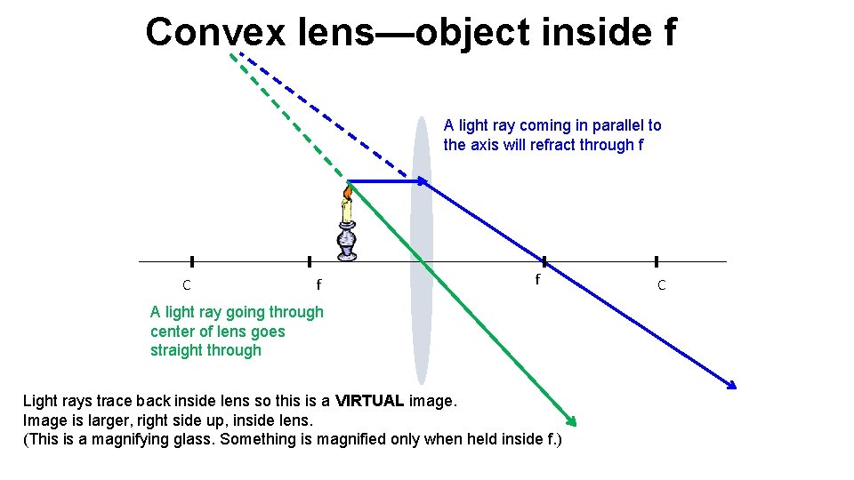 Convex lens—object inside f A light ray coming in parallel to the axis will