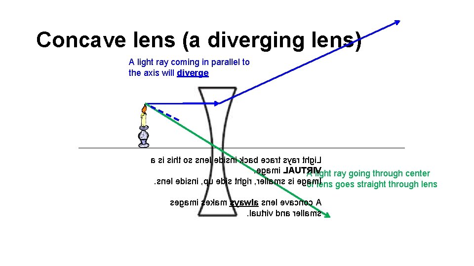 Concave lens (a diverging lens) A light ray coming in parallel to the axis