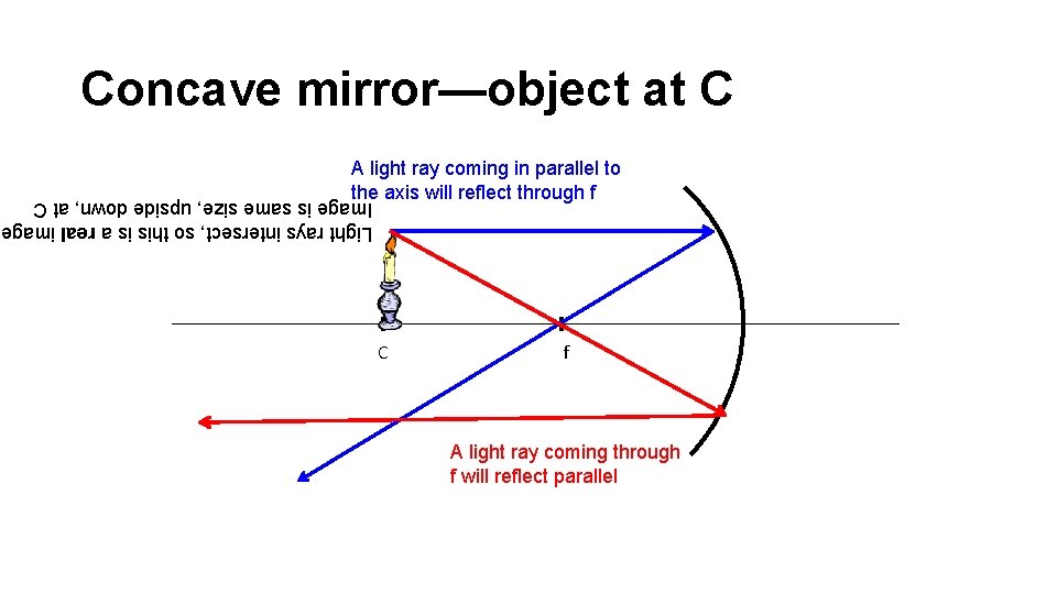 Concave mirror—object at C A light ray coming in parallel to the axis will