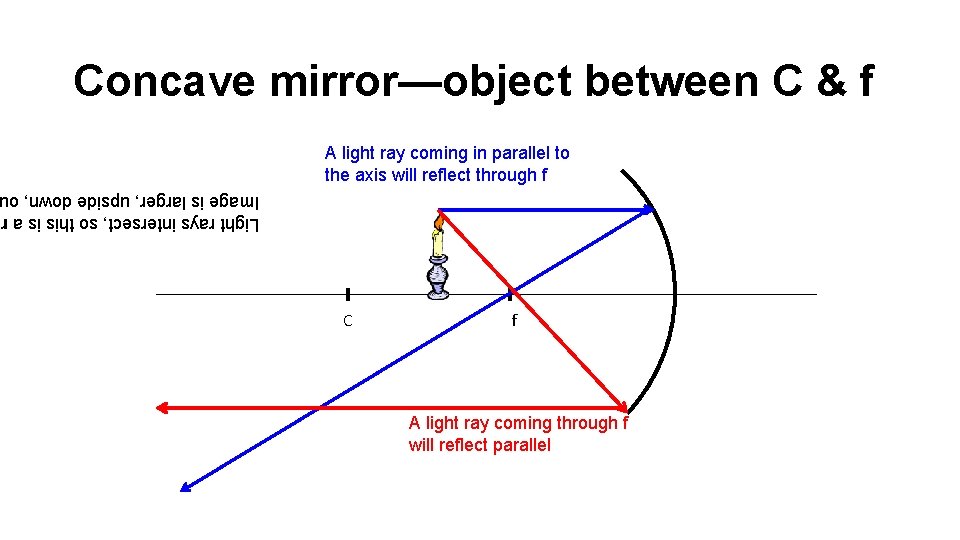 Concave mirror—object between C & f A light ray coming in parallel to the