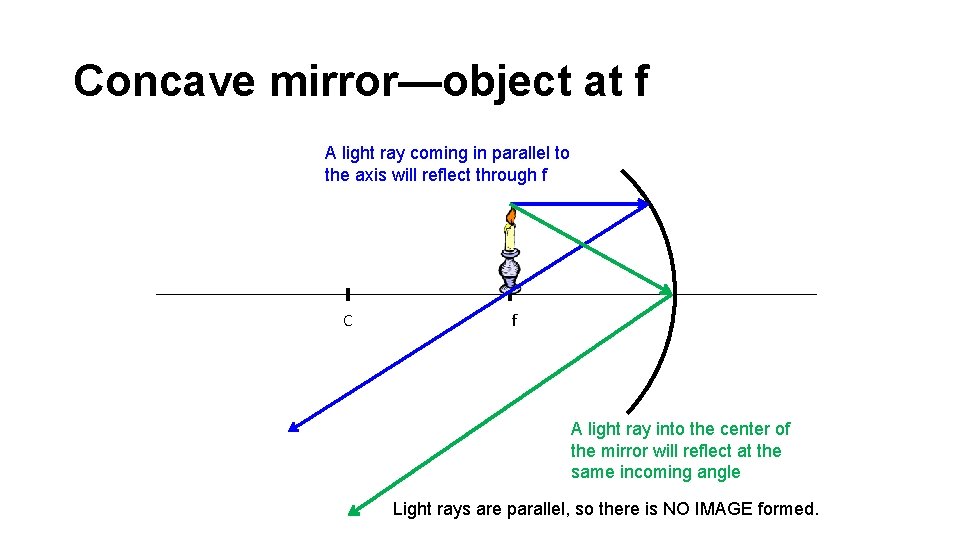 Concave mirror—object at f A light ray coming in parallel to the axis will