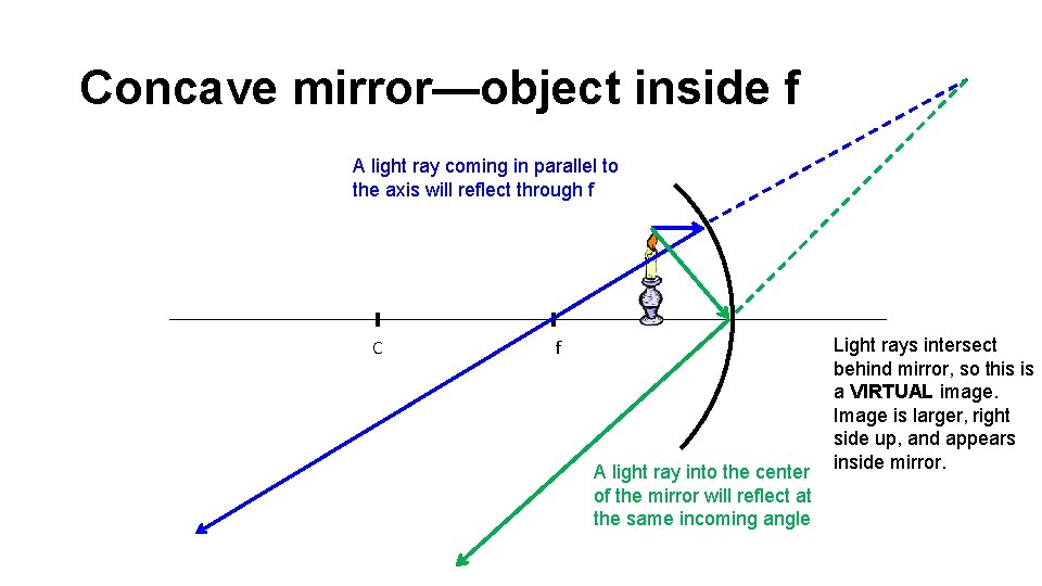 Concave mirror—object inside f A light ray coming in parallel to the axis will