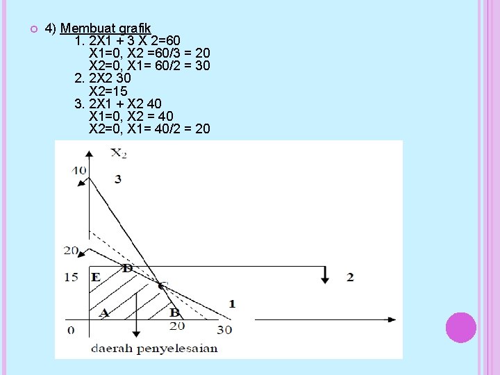  4) Membuat grafik 1. 2 X 1 + 3 X 2=60 X 1=0,