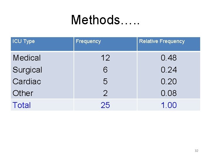 Methods…. . ICU Type Medical Surgical Cardiac Other Total Frequency Relative Frequency 12 6