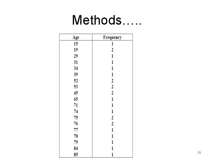 Methods…. . 35 