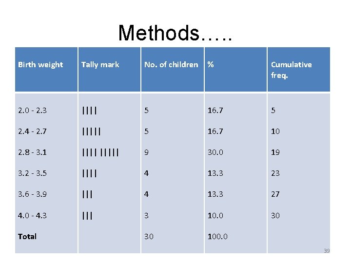 Methods…. . Birth weight Tally mark No. of children % Cumulative freq. 2. 0