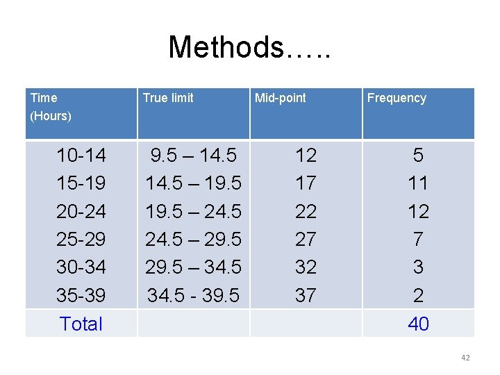 Methods…. . Time (Hours) 10 -14 15 -19 20 -24 25 -29 30 -34