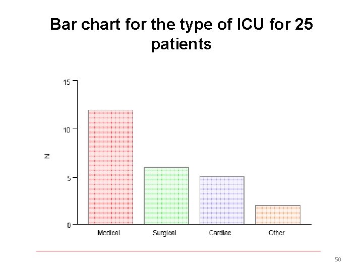 Bar chart for the type of ICU for 25 patients 50 