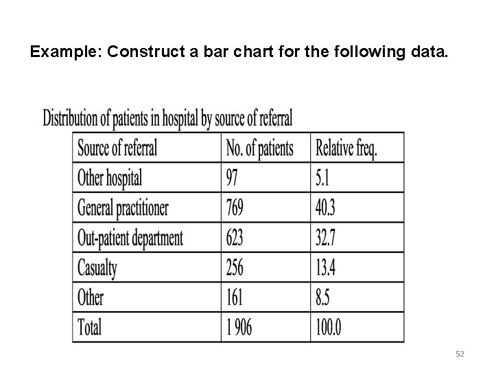 Example: Construct a bar chart for the following data. 52 