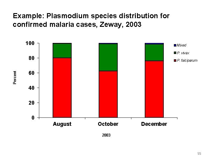 Example: Plasmodium species distribution for confirmed malaria cases, Zeway, 2003 100 Mixed P. vivax