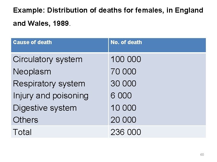 Example: Distribution of deaths for females, in England Wales, 1989. Cause of death No.