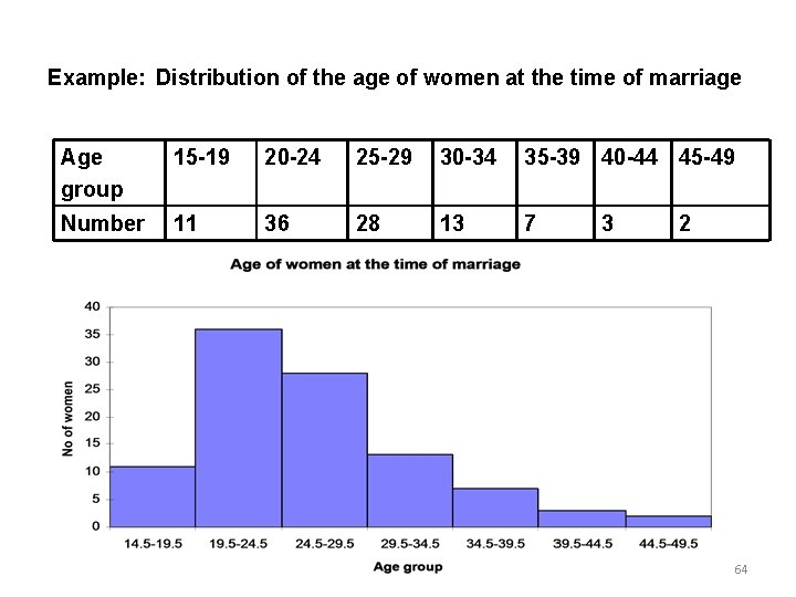 Example: Distribution of the age of women at the time of marriage Age group