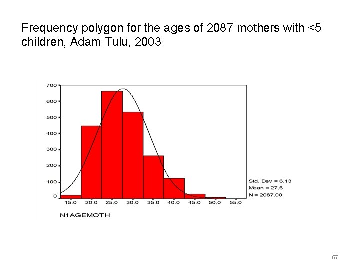 Frequency polygon for the ages of 2087 mothers with <5 children, Adam Tulu, 2003