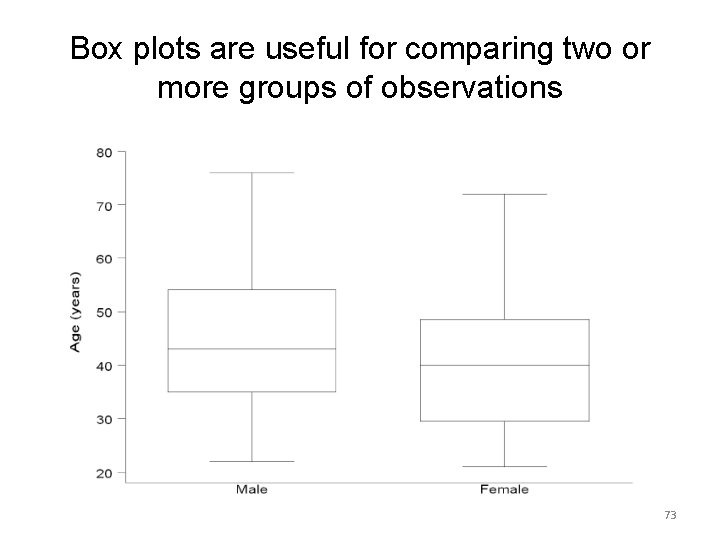 Box plots are useful for comparing two or more groups of observations 73 