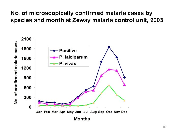 No. of microscopically confirmed malaria cases by species and month at Zeway malaria control