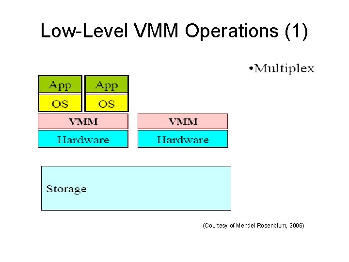 Low-Level VMM Operations (1) (Courtesy of Mendel Rosenblum, 2006) 