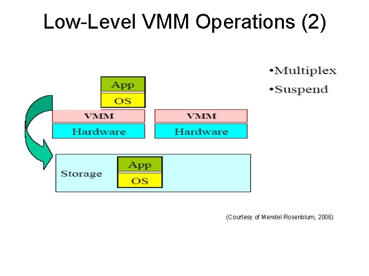 Low-Level VMM Operations (2) (Courtesy of Mendel Rosenblum, 2006) 