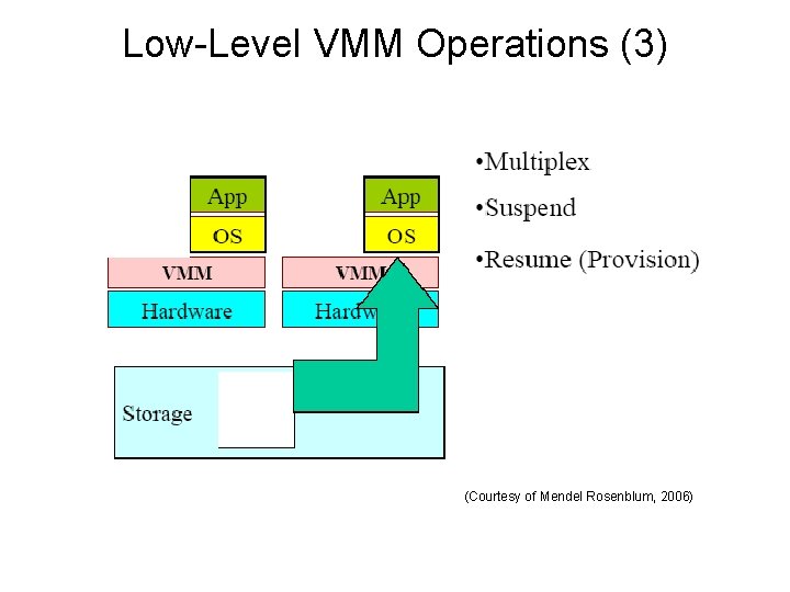 Low-Level VMM Operations (3) (Courtesy of Mendel Rosenblum, 2006) 