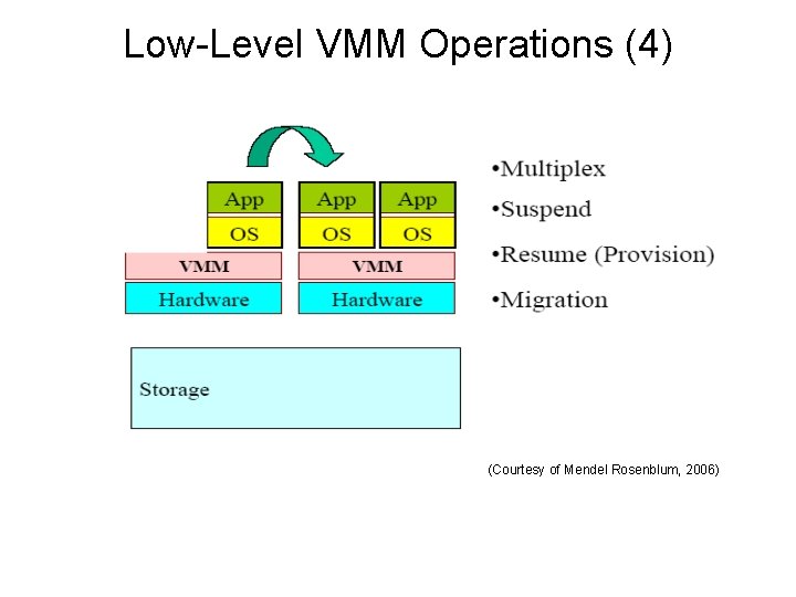 Low-Level VMM Operations (4) (Courtesy of Mendel Rosenblum, 2006) 