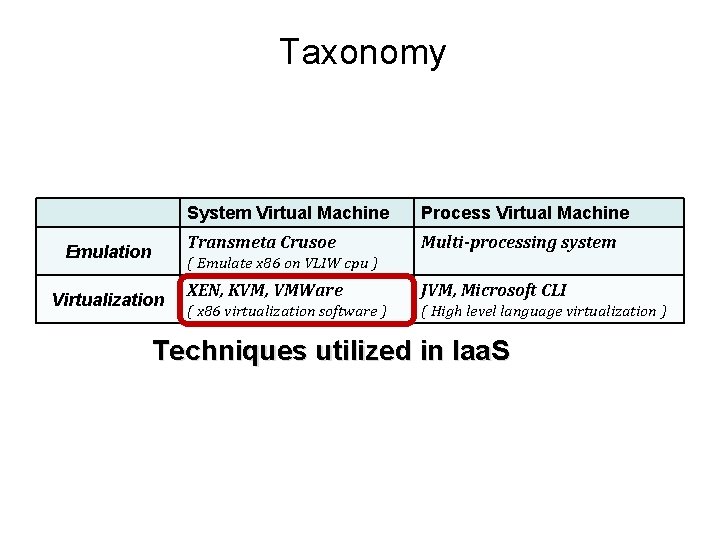 Taxonomy Emulation System Virtual Machine Process Virtual Machine Transmeta Crusoe Multi-processing system ( Emulate