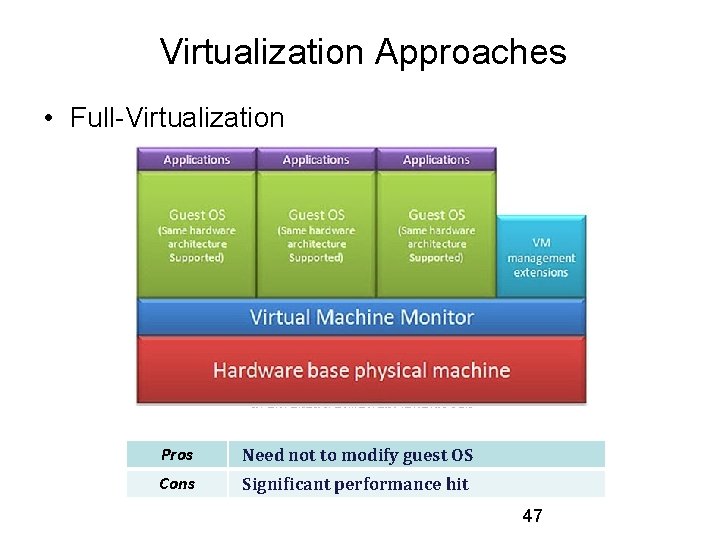 Virtualization Approaches • Full-Virtualization Pros Need not to modify guest OS Cons Significant performance