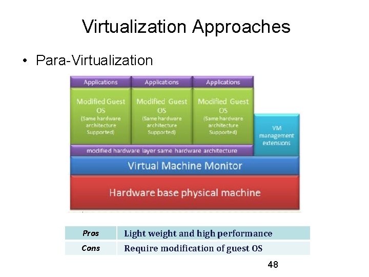 Virtualization Approaches • Para-Virtualization Pros Light weight and high performance Cons Require modification of