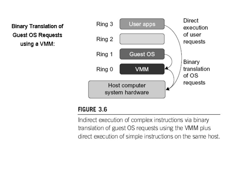Binary Translation of Guest OS Requests using a VMM: 