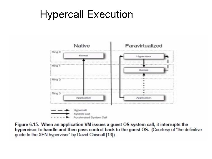 Hypercall Execution 