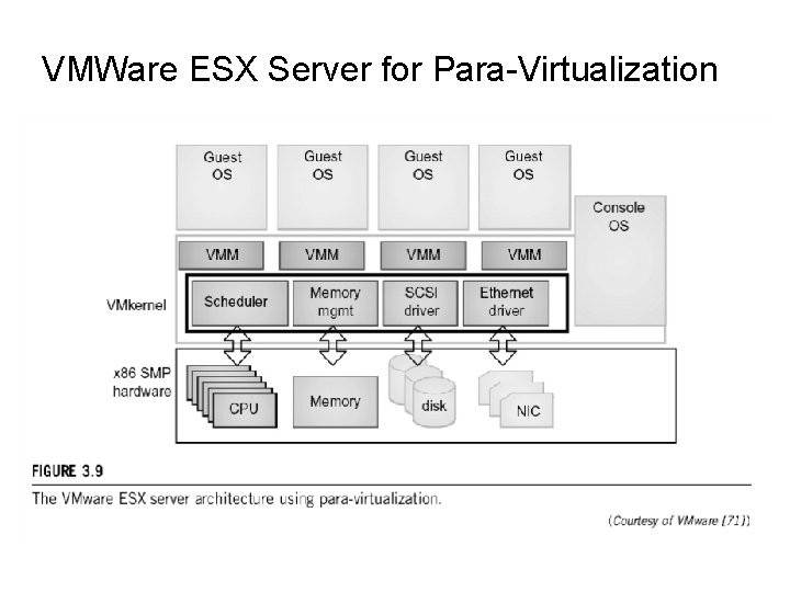 VMWare ESX Server for Para-Virtualization 