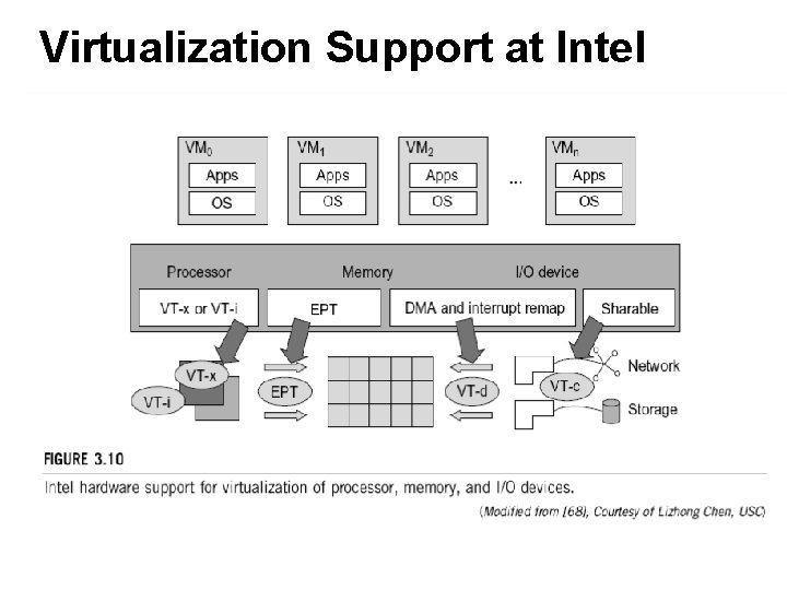 Virtualization Support at Intel 