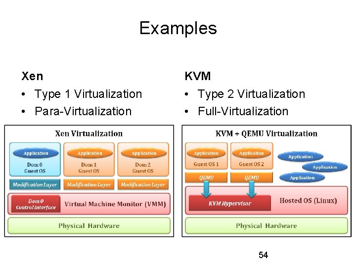 Examples Xen KVM • Type 1 Virtualization • Para-Virtualization • Type 2 Virtualization •