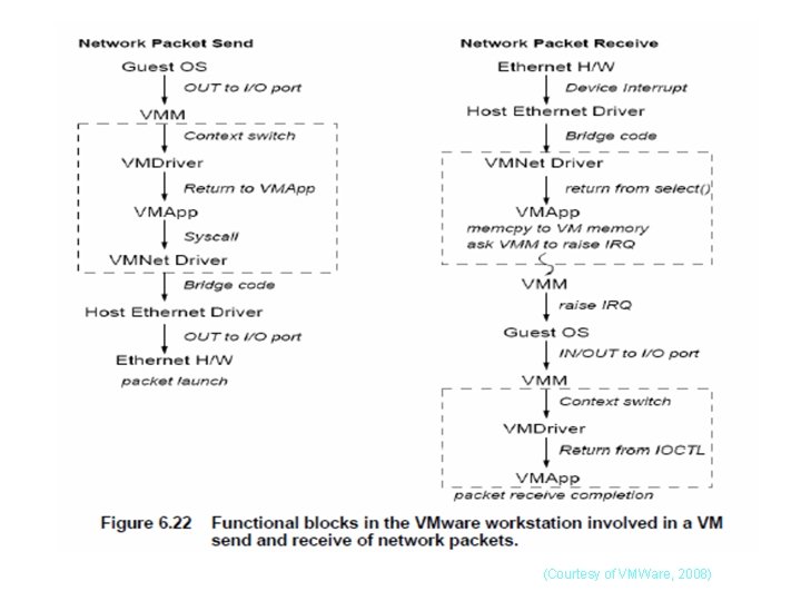 (Courtesy of VMWare, 2008) 