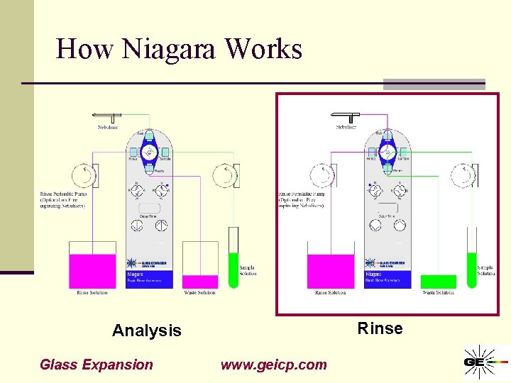 How Niagara Works Rinse Analysis Glass Expansion www. geicp. com 