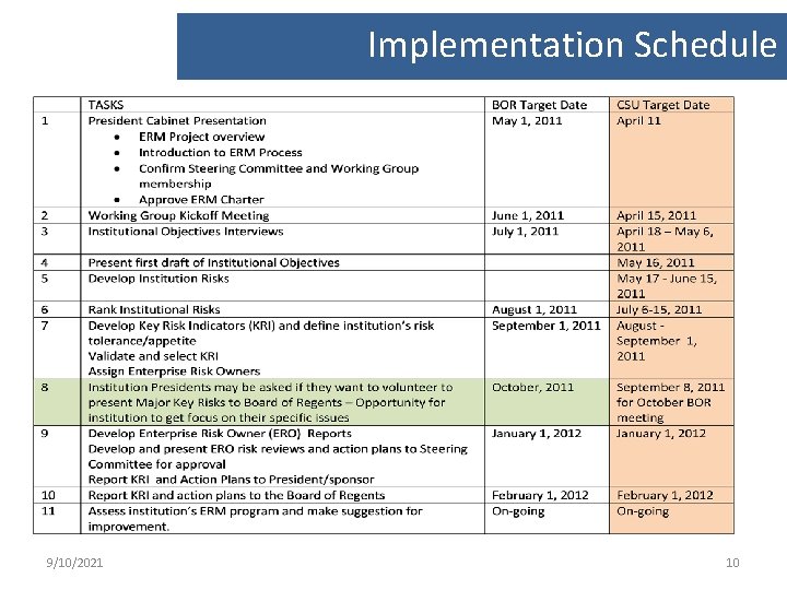 Implementation Schedule 9/10/2021 10 