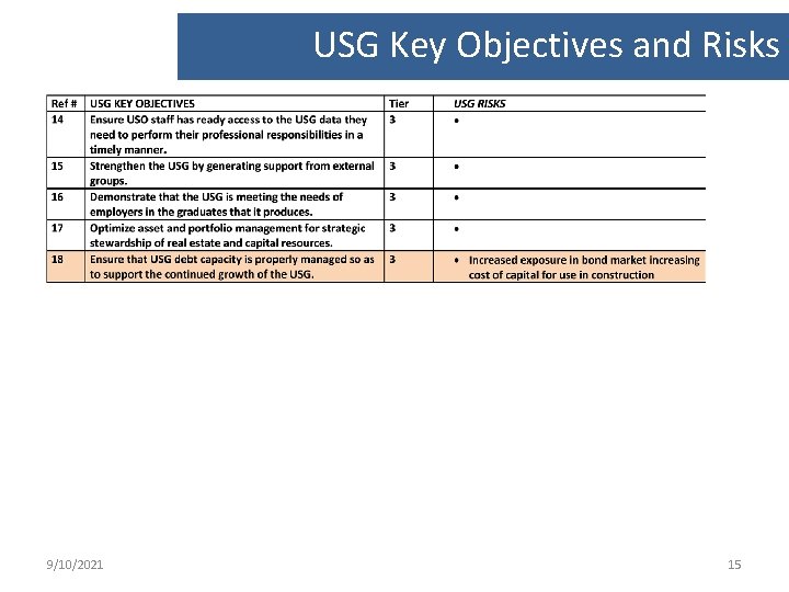 USG Key Objectives and Risks 9/10/2021 15 