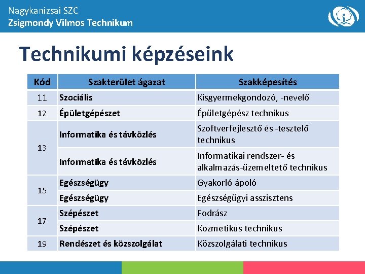 Nagykanizsai SZC Zsigmondy Vilmos Technikumi képzéseink Kód Szakterület ágazat Szakképesítés 11 Szociális Kisgyermekgondozó, -nevelő