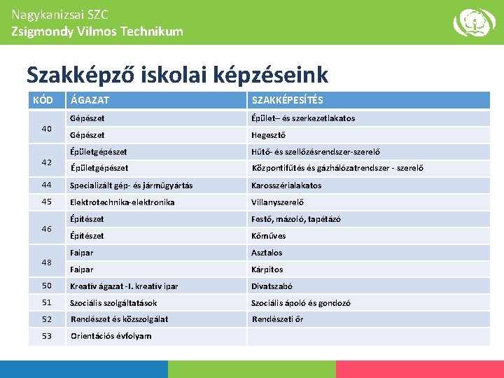 Nagykanizsai SZC Zsigmondy Vilmos Technikum Szakképző iskolai képzéseink KÓD ÁGAZAT SZAKKÉPESÍTÉS Gépészet Épület– és