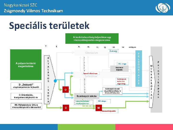 Nagykanizsai SZC Zsigmondy Vilmos Technikum Speciális területek 