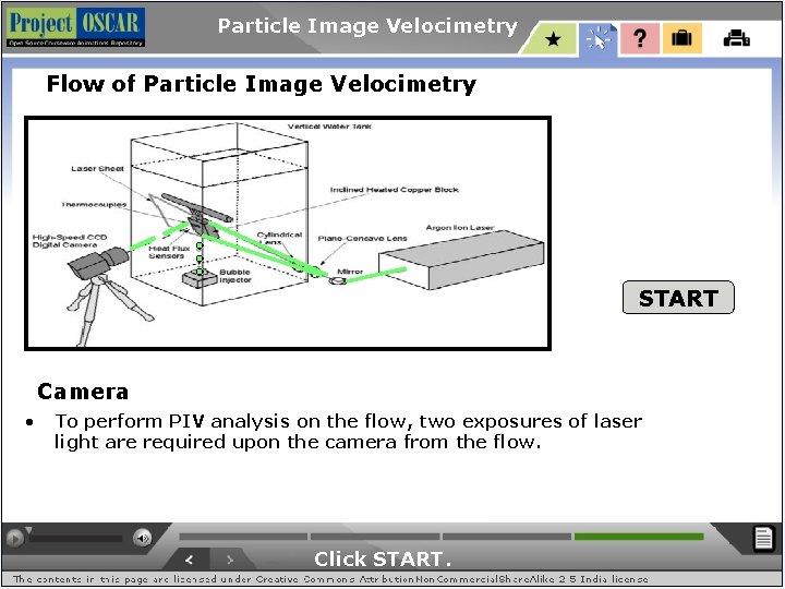 Particle Image Velocimetry Flow of Particle Image Velocimetry START Camera • To perform PIV