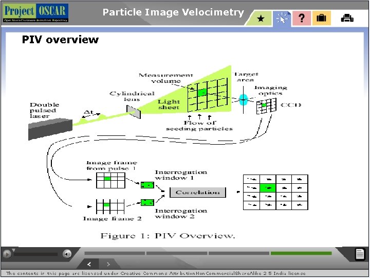 Particle Image Velocimetry PIV overview 