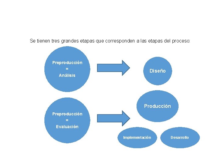 Se tienen tres grandes etapas que corresponden a las etapas del proceso: Preproducción =