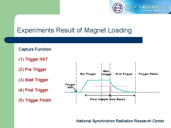 Experiments Result of Magnet Loading Capture Function (1) Trigger INIT (2) Pre Trigger (3)