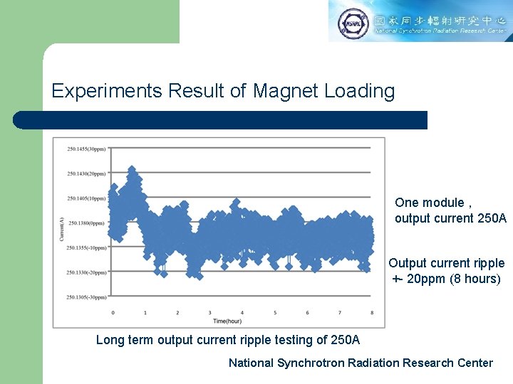 Experiments Result of Magnet Loading One module , output current 250 A Output current