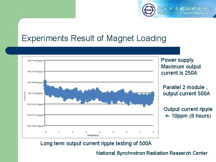 Experiments Result of Magnet Loading Power supply Maximum output current is 250 A Parallel