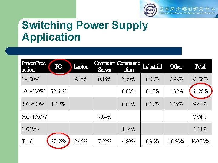 Switching Power Supply Application PowerProd uction PC 1~100 W Laptop 9. 46% Computer Communic