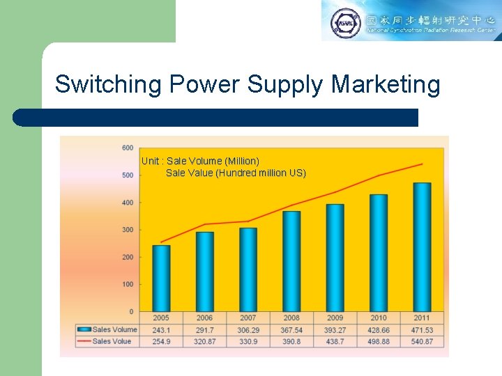 Switching Power Supply Marketing Unit : Sale Volume (Million) Sale Value (Hundred million US)