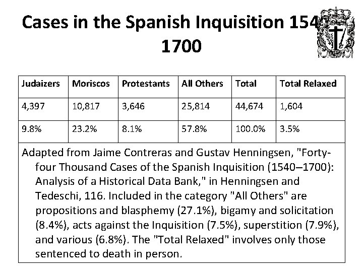 Cases in the Spanish Inquisition 1540– 1700 Judaizers Moriscos Protestants All Others Total Relaxed