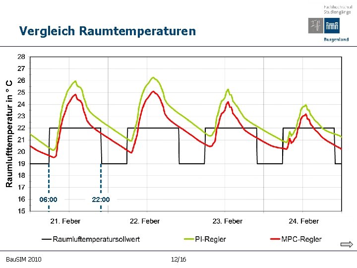 Vergleich Raumtemperaturen 06: 00 Bau. SIM 2010 22: 00 12/16 B P C 