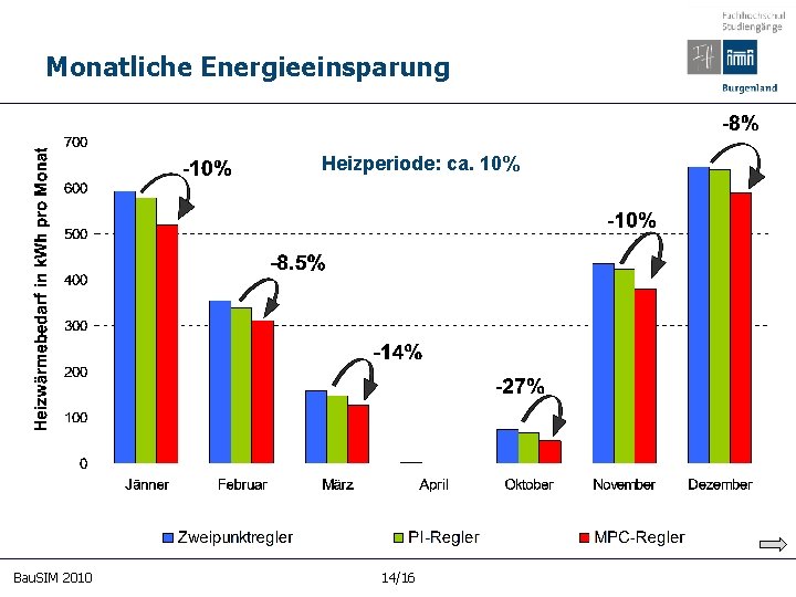 Monatliche Energieeinsparung Heizperiode: ca. 10% Bau. SIM 2010 14/16 B P C 